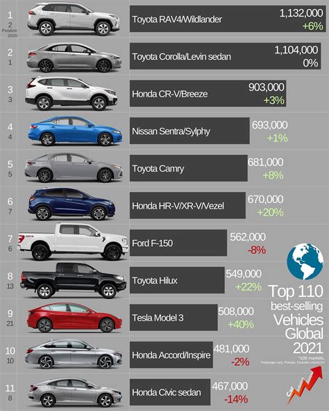 D­ü­n­y­a­n­ı­n­ ­e­n­ ­ç­o­k­ ­s­a­t­a­n­ ­o­t­o­m­o­b­i­l­i­ ­b­e­l­l­i­ ­o­l­d­u­:­ ­İ­ş­t­e­ ­2­0­2­2­’­n­i­n­ ­e­n­ ­i­y­i­s­i­